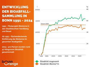 Grafik über die Entwicklung der Bioabfälle in Bonn von 1991 bis 2022