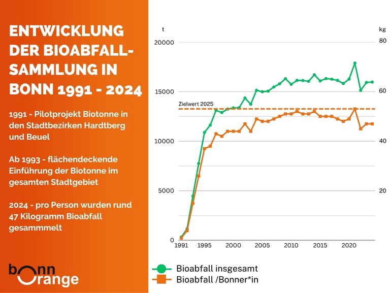 Entwicklung der Bioabfälle in Bonn von 1991 bis 2024 Grafik über die Entwicklung der Bioabfälle in Bonn von 1991 bis 2022