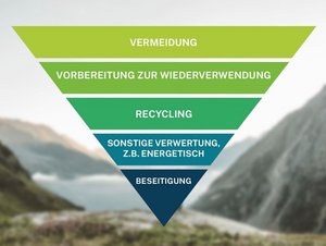 Abfallhierarchie als umgedrehte Pyramide vor einem grauen Hintergrund.