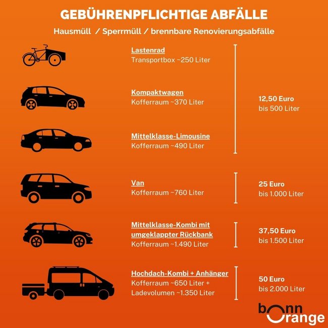 Wertstoffhöfe Gebührentarif Neuer Gebührentarif der bonnorange Wertstoffhöfe ab dem 01. Januar 2023