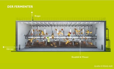 Fermenter der RSAG