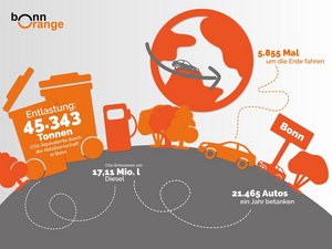 Infografik zur CO2-Entlastung durch bonnorange